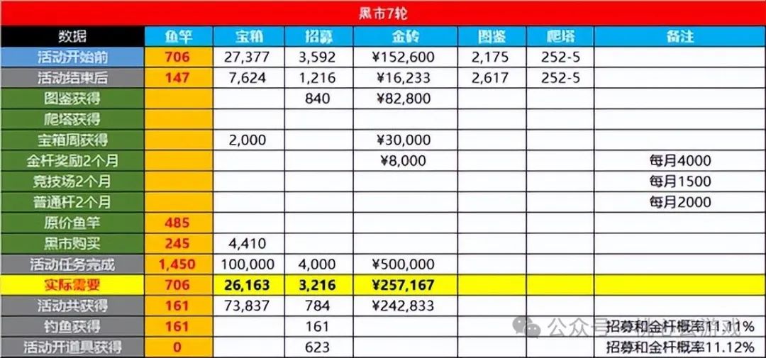 【咸鱼之王】2024金鱼消耗活动攻略：平民0氪金快速攒资源