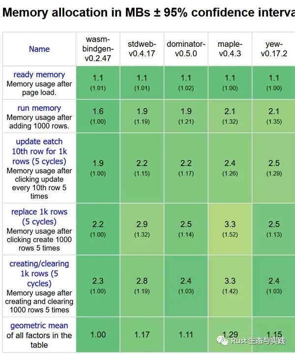 Rust web 前端库/框架评测，以及和 js 前端库/框架的比较