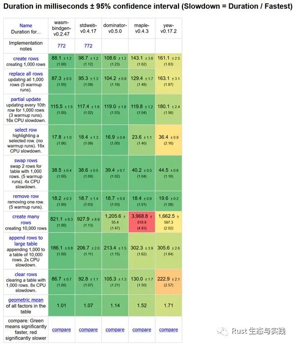 Rust web 前端库/框架评测，以及和 js 前端库/框架的比较