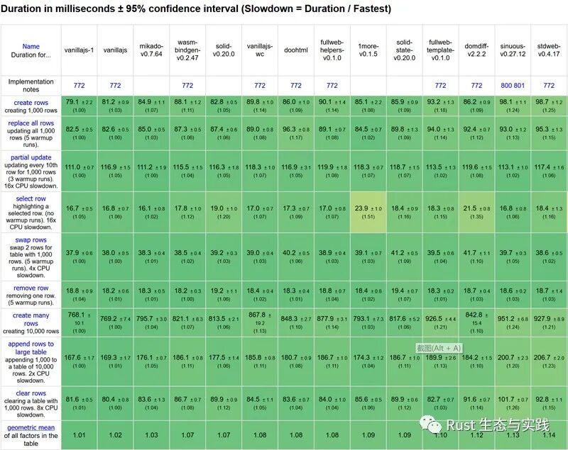 Rust web 前端库/框架评测，以及和 js 前端库/框架的比较