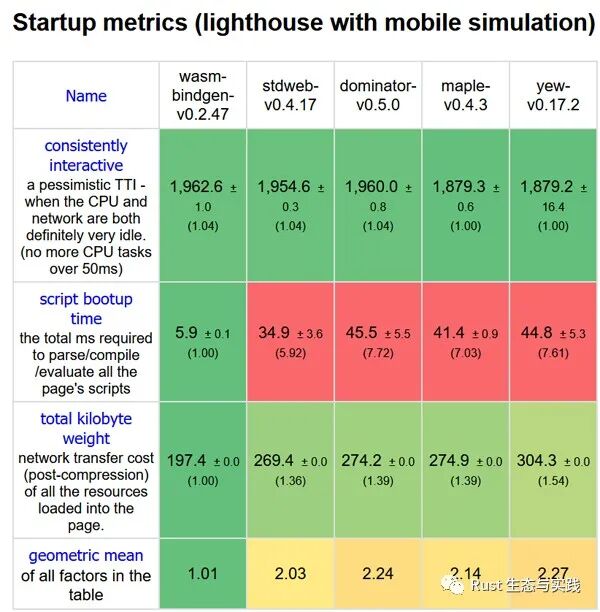 Rust web 前端库/框架评测，以及和 js 前端库/框架的比较