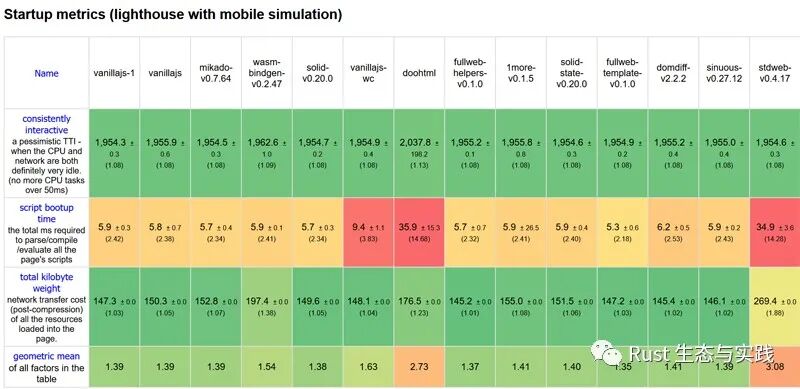 Rust web 前端库/框架评测，以及和 js 前端库/框架的比较