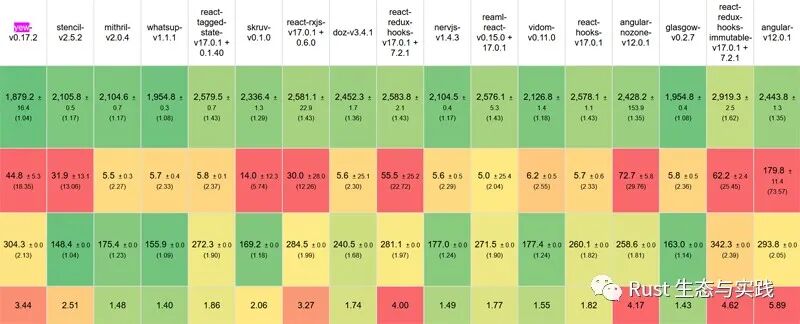 Rust web 前端库/框架评测，以及和 js 前端库/框架的比较