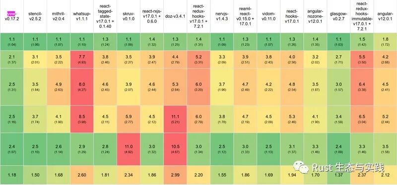 Rust web 前端库/框架评测，以及和 js 前端库/框架的比较