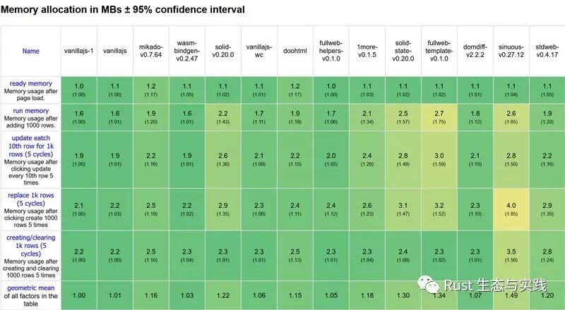 Rust web 前端库/框架评测，以及和 js 前端库/框架的比较