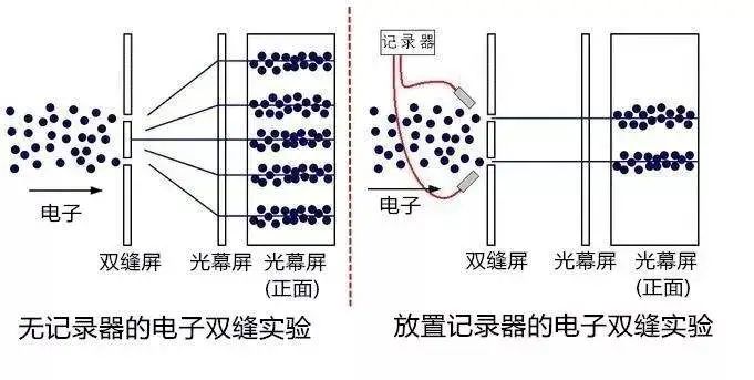 我們知道,如果只有一個電子通過雙縫的話,他會在屏幕上形成一個點