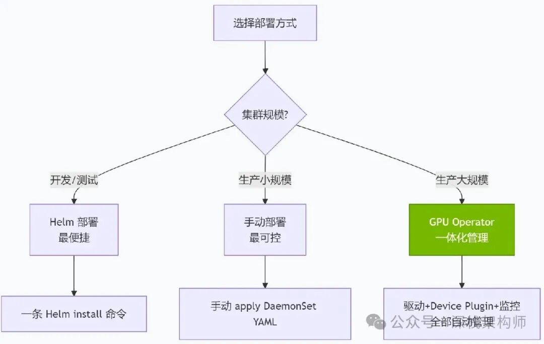 NVIDIA GPU 部署方式
