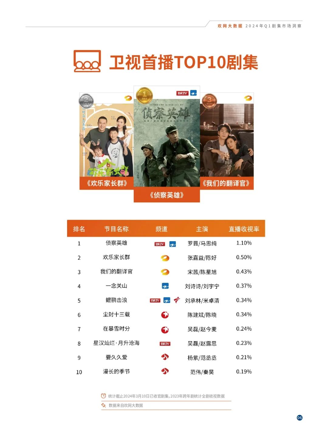 其中《侦查英雄》在北京卫视和浙江卫视联播,直播收视率1.10%.