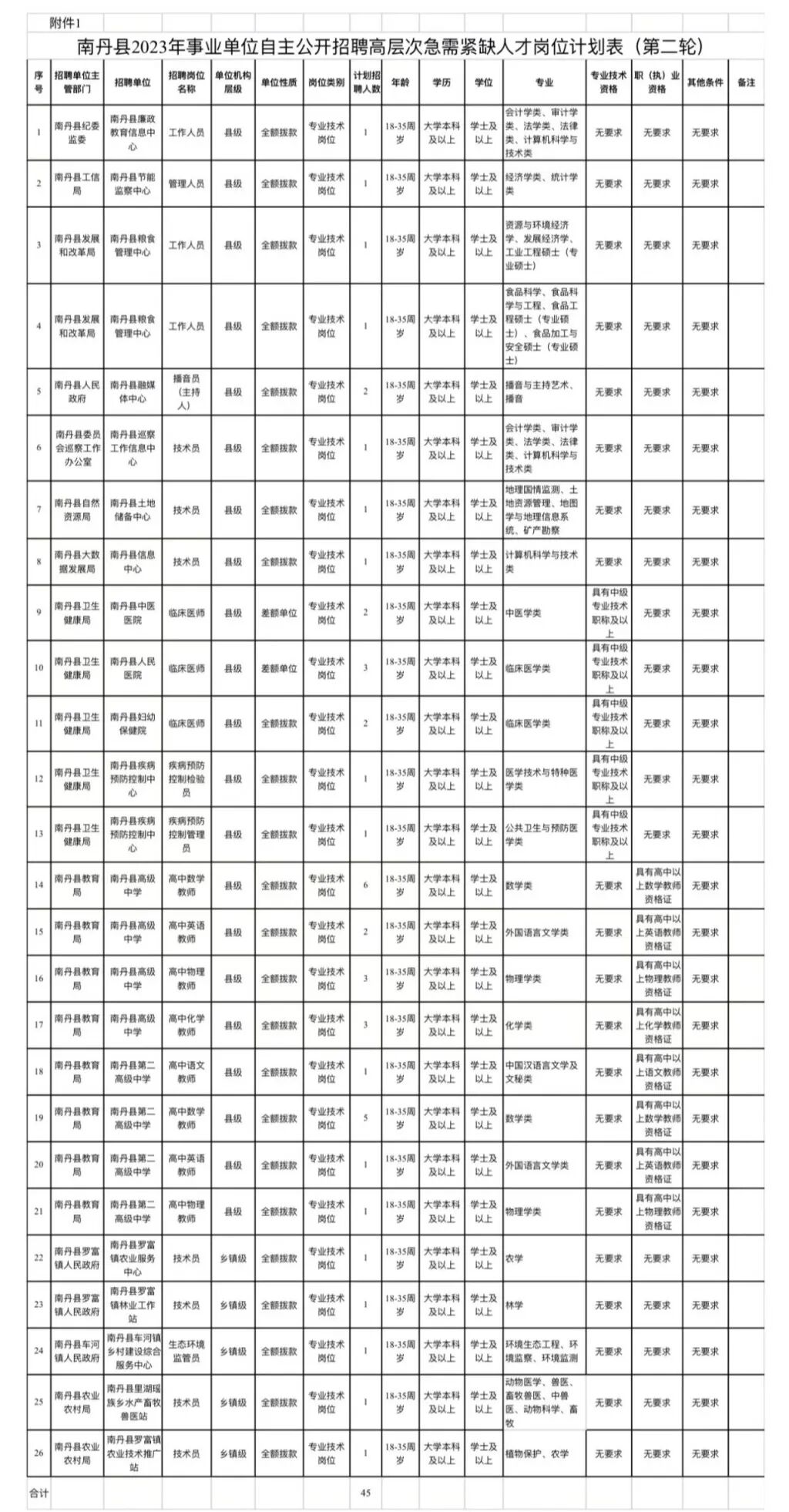 南丹县2023年事业单位自主公开招聘高层次急需紧缺人才公告第二轮
