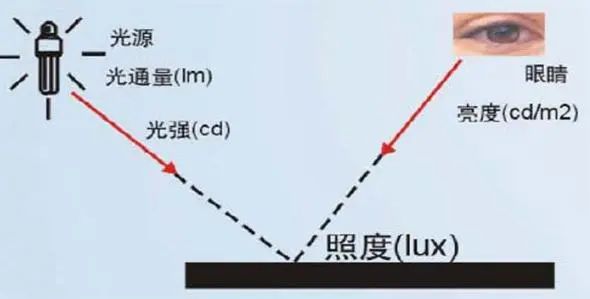 显色指数对比_显色指数和亮度的关系_显色指数80和90的区别