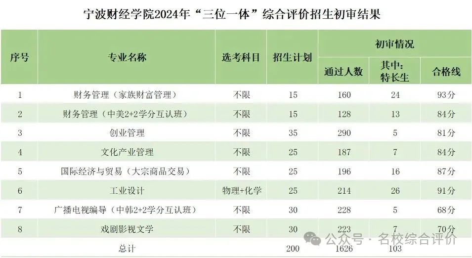 温州商学院录取分数线_温州2021年录取分数线_2024年温州大学商学院录取分数线（所有专业分数线一览表公布）