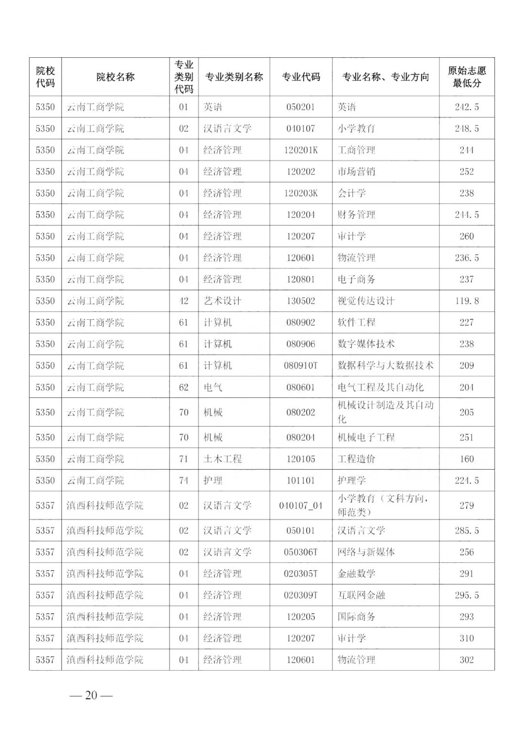 云南高校排名及录取分数线_云南各高校录取分数线排名_2024年云南大学滇池学院录取分数线(2024各省份录取分数线及位次排名)