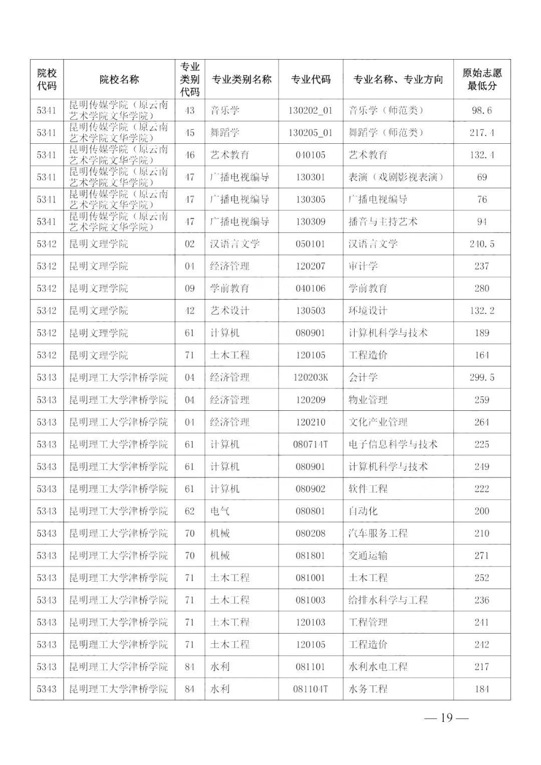 云南高校排名及錄取分數線_云南各高校錄取分數線排名_2024年云南大學滇池學院錄取分數線(2024各省份錄取分數線及位次排名)