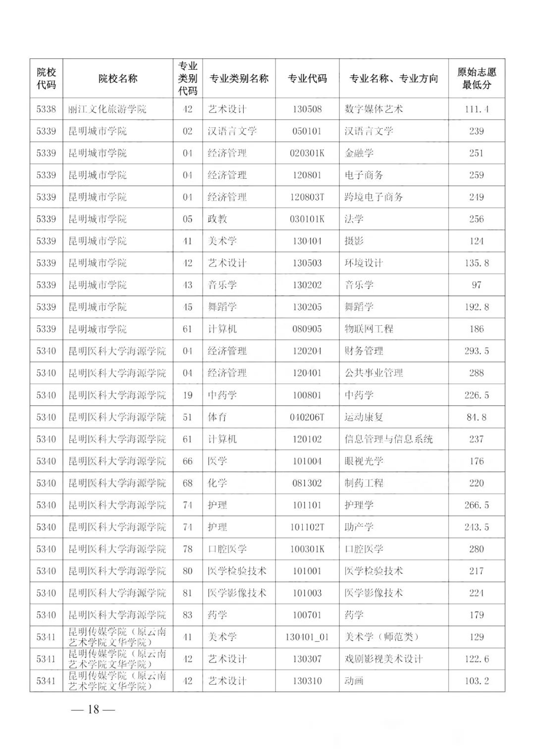 云南高校排名及录取分数线_云南各高校录取分数线排名_2024年云南大学滇池学院录取分数线(2024各省份录取分数线及位次排名)