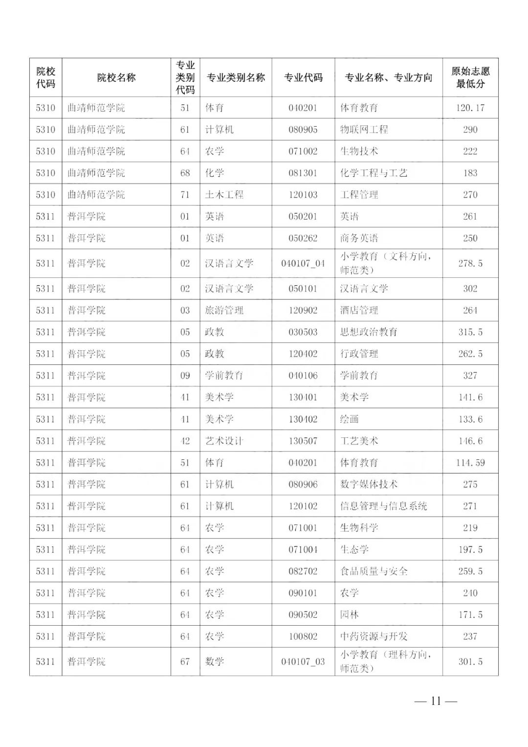 2024年云南大学滇池学院录取分数线(2024各省份录取分数线及位次排名)_云南高校排名及录取分数线_云南各高校录取分数线排名