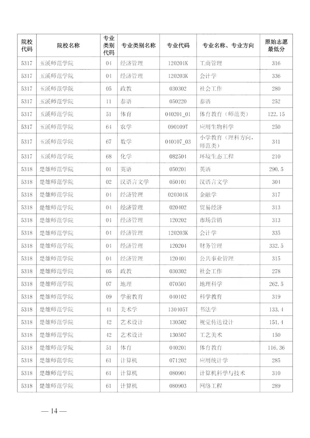 2024年云南大學滇池學院錄取分數線(2024各省份錄取分數線及位次排名)_云南高校排名及錄取分數線_云南各高校錄取分數線排名