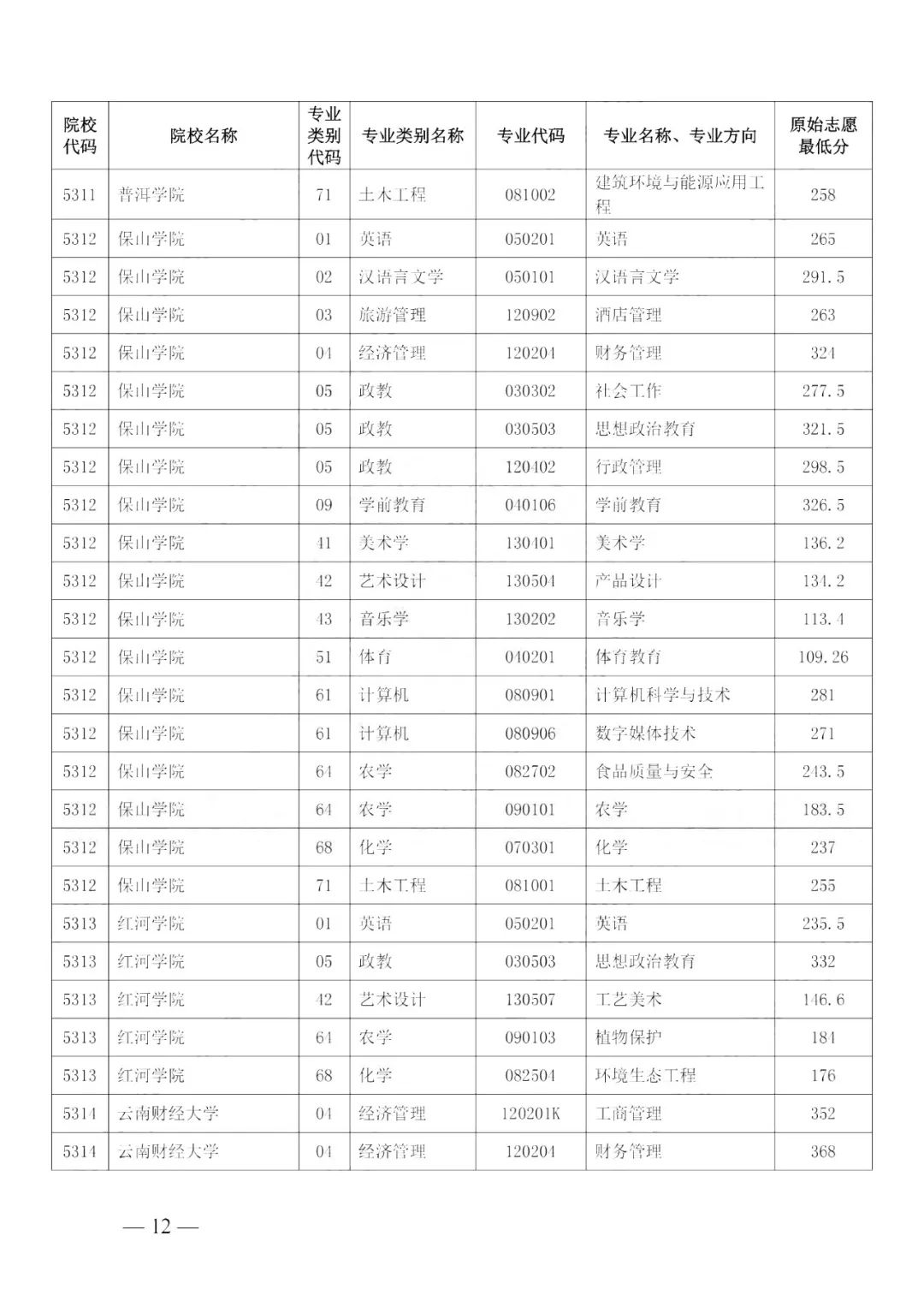 云南高校排名及录取分数线_2024年云南大学滇池学院录取分数线(2024各省份录取分数线及位次排名)_云南各高校录取分数线排名