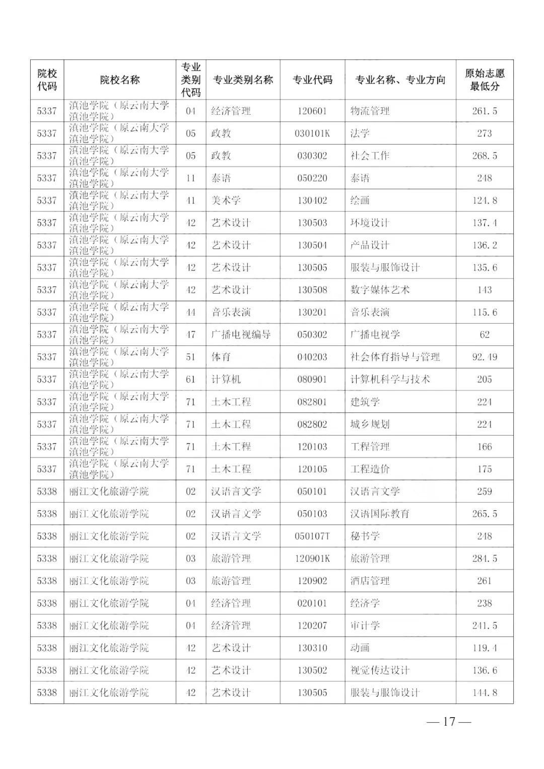 云南各高校錄取分數線排名_云南高校排名及錄取分數線_2024年云南大學滇池學院錄取分數線(2024各省份錄取分數線及位次排名)