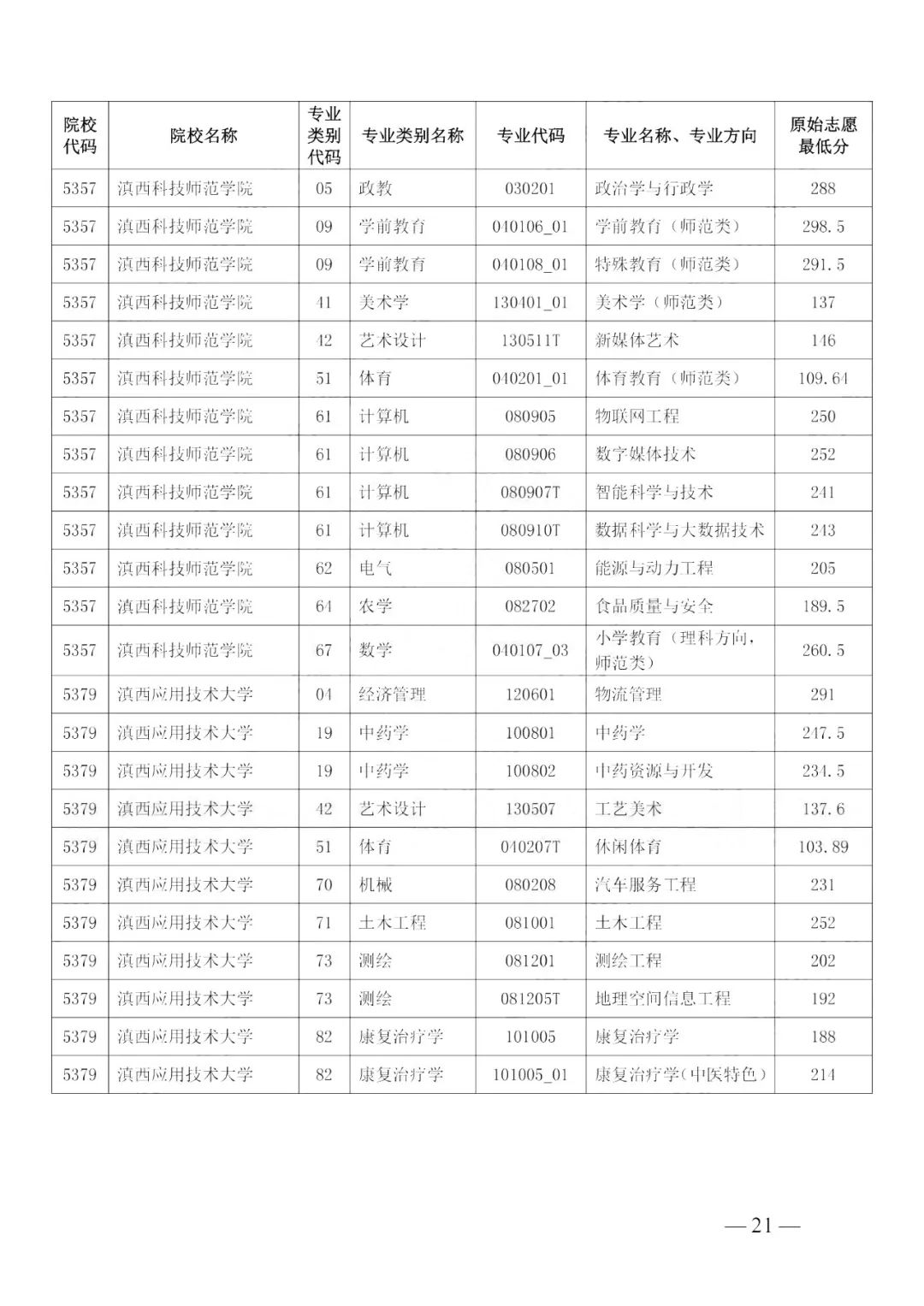 2024年云南大学滇池学院录取分数线(2024各省份录取分数线及位次排名)_云南高校排名及录取分数线_云南各高校录取分数线排名