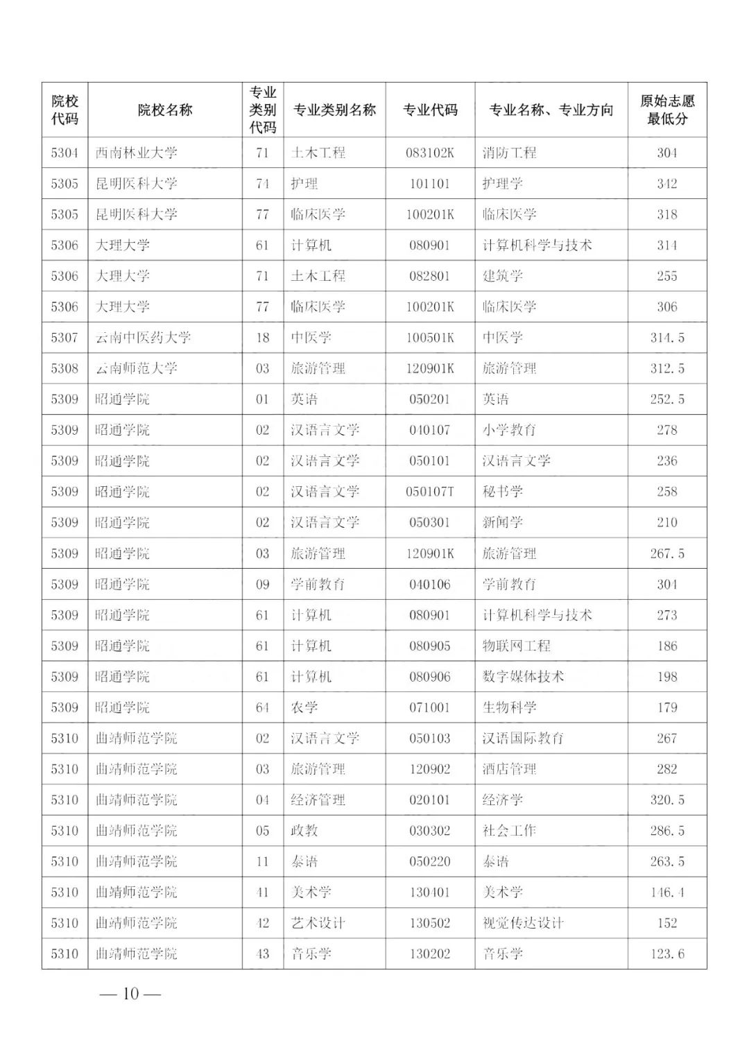 云南各高校录取分数线排名_云南高校排名及录取分数线_2024年云南大学滇池学院录取分数线(2024各省份录取分数线及位次排名)