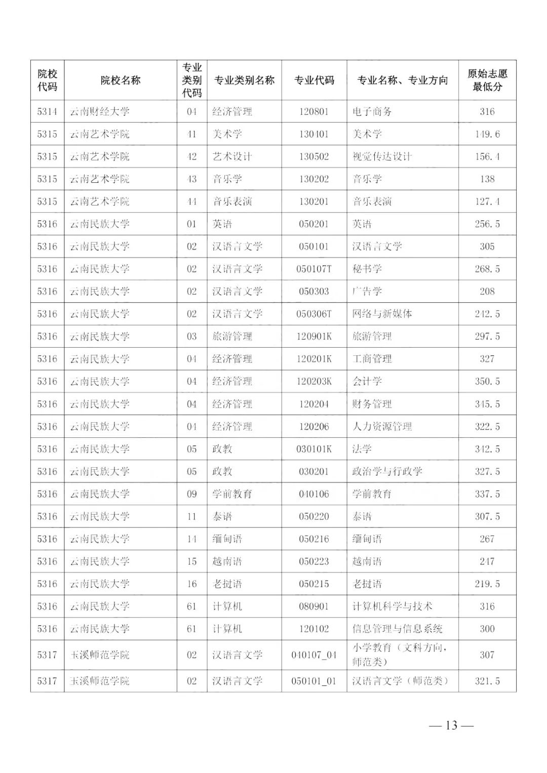 云南各高校录取分数线排名_2024年云南大学滇池学院录取分数线(2024各省份录取分数线及位次排名)_云南高校排名及录取分数线