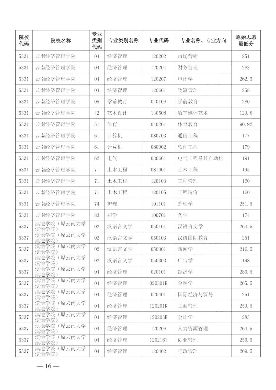 2024年云南大學滇池學院錄取分數線(2024各省份錄取分數線及位次排名)_云南各高校錄取分數線排名_云南高校排名及錄取分數線