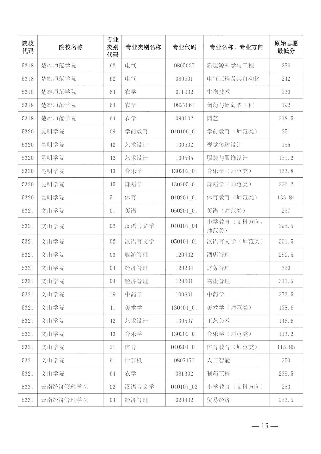 云南各高校录取分数线排名_云南高校排名及录取分数线_2024年云南大学滇池学院录取分数线(2024各省份录取分数线及位次排名)