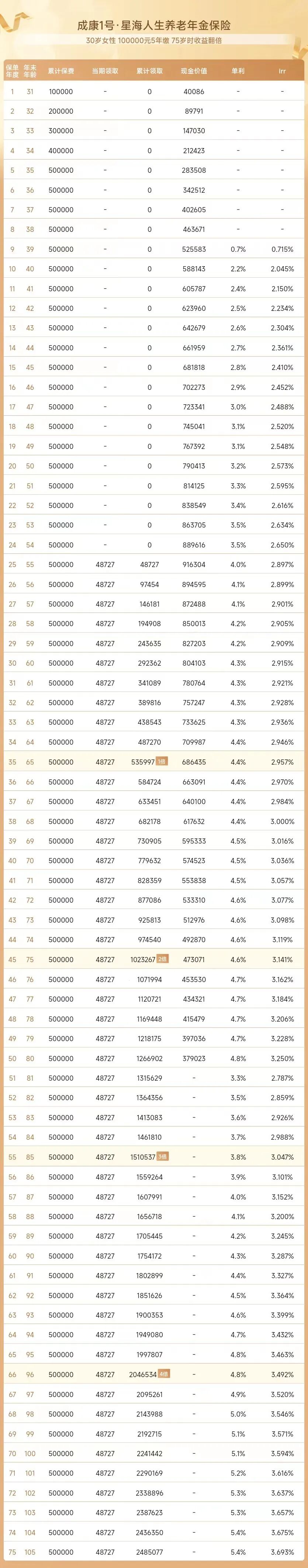 成康1号星海人生养老年金收益