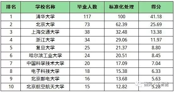 人工排名智能大学专业_人工智能专业大学排名前100_人工智能专业大学排名