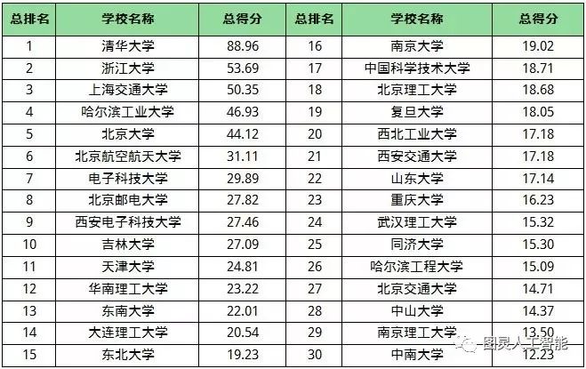 人工智能专业大学排名_人工排名智能大学专业_人工智能专业大学排名前100