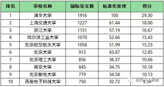 人工排名智能大学专业_人工智能专业大学排名前100_人工智能专业大学排名