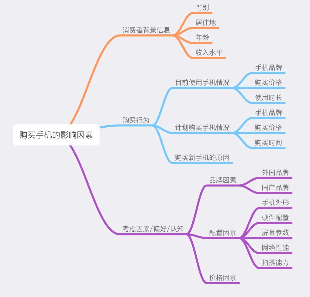 怎样设计问卷调查