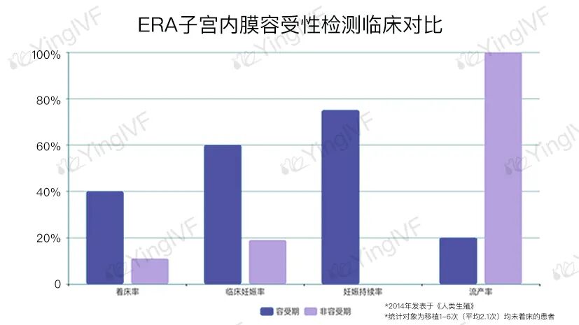 Era子宫内膜容受性检测 找准 你 的着床期 英科技 Yingivf精英爱维夫 微信公众号文章阅读 Wemp