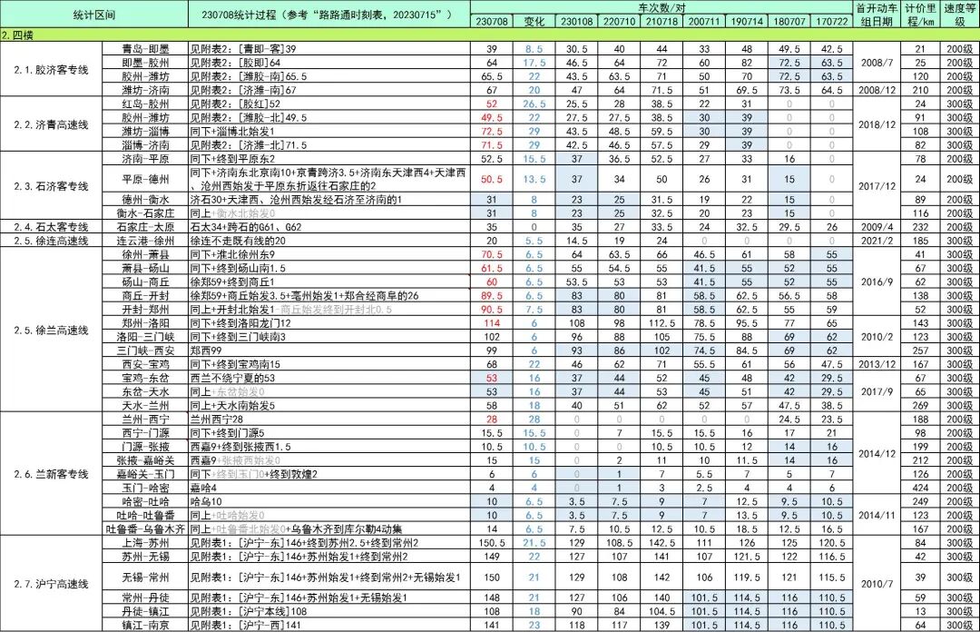 全国高铁网车次密度示意图| 2023年7月的图12