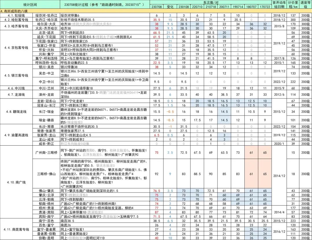 全国高铁网车次密度示意图| 2023年7月的图20