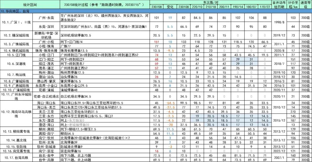 全国高铁网车次密度示意图| 2023年7月的图31