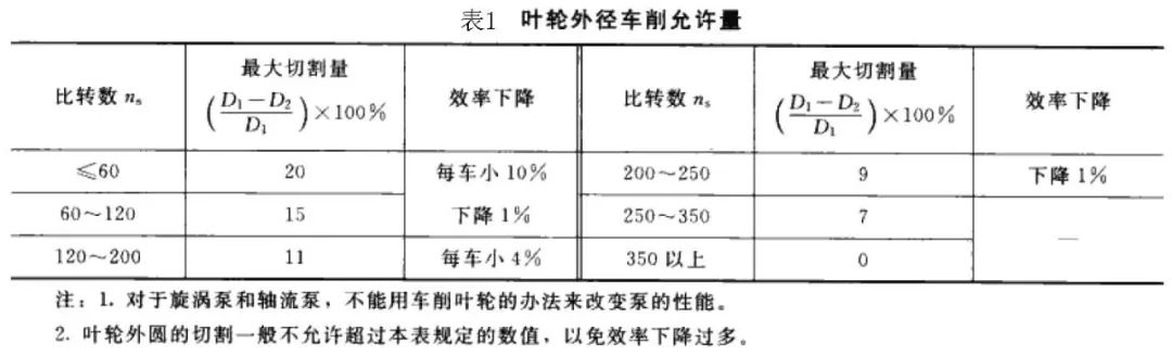 关于叶轮切割对效率影响的探讨(1 ，第1版)的图1