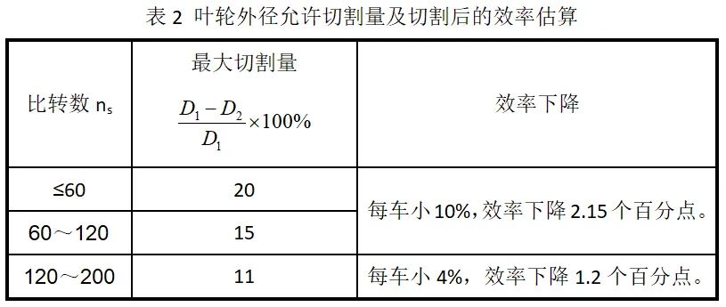 关于叶轮切割对效率影响的探讨(1 ，第1版)的图2