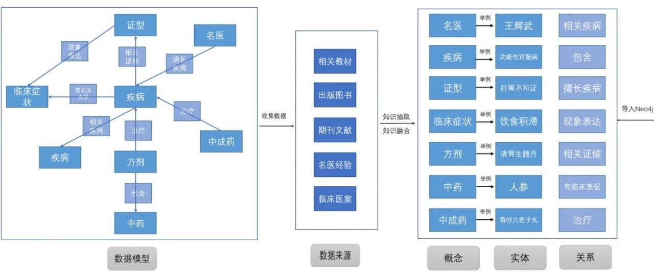 [TCMKB]功能性胃肠病知识图谱的构建