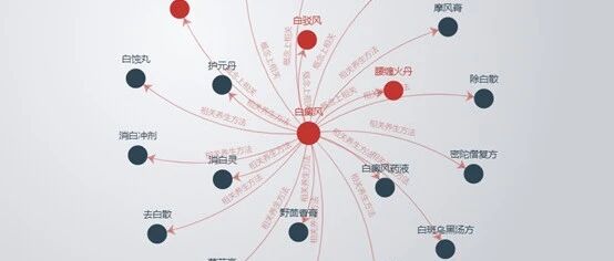 【TCMKB】中医临床数据挖掘：专科专病知识应用