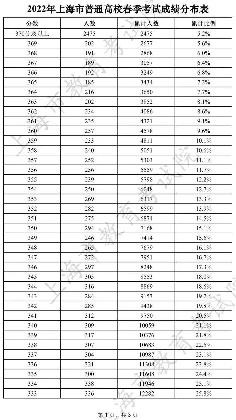 上海建橋學院最低分數線_上海建橋學院錄取名單_2023年上海建橋學院錄取分數線(2023-2024各專業最低錄取分數線)