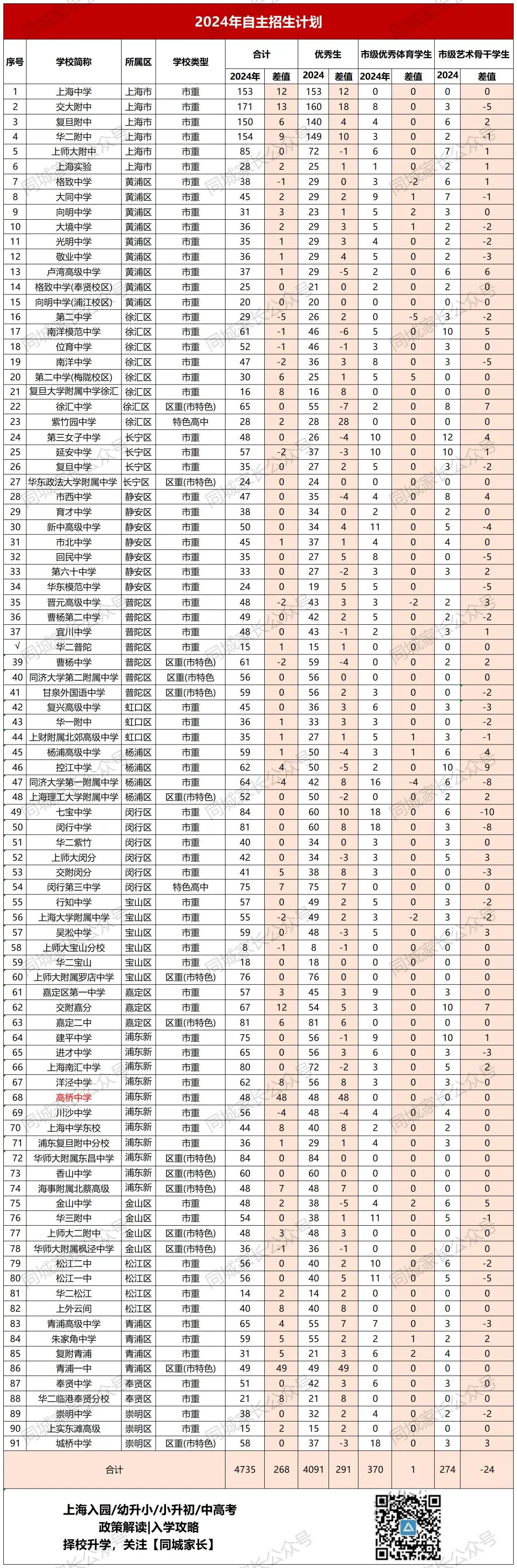 上海中考闵行区分数线2021_2024年闵行区中考分数线_2020中考闵行分数线