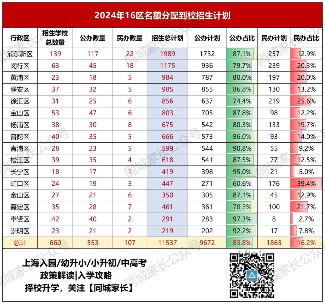 2020中考闵行分数线_2024年闵行区中考分数线_上海中考闵行区分数线2021