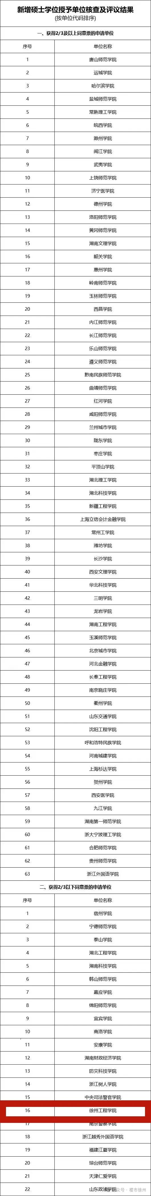 徐州工程学院获批新增硕士学位授权单位,离徐州大学又近一步!