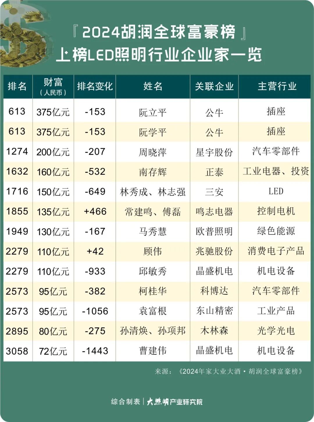 公牛阮立平375亿元，第一！欧普马秀慧130亿元、木林森孙清焕80亿元… - 大照明