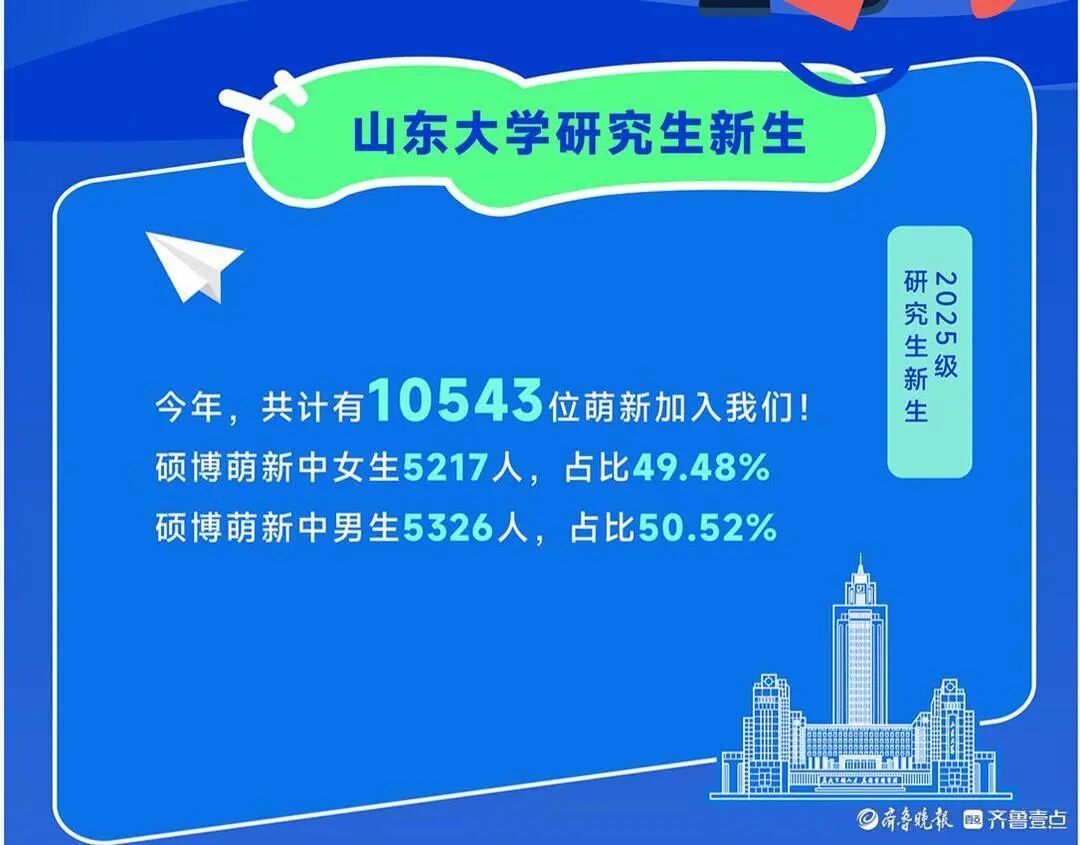 山大2025最小新生硕士19岁博士21岁,录取人数首超本科生，山大公布2025级研究生新生大..