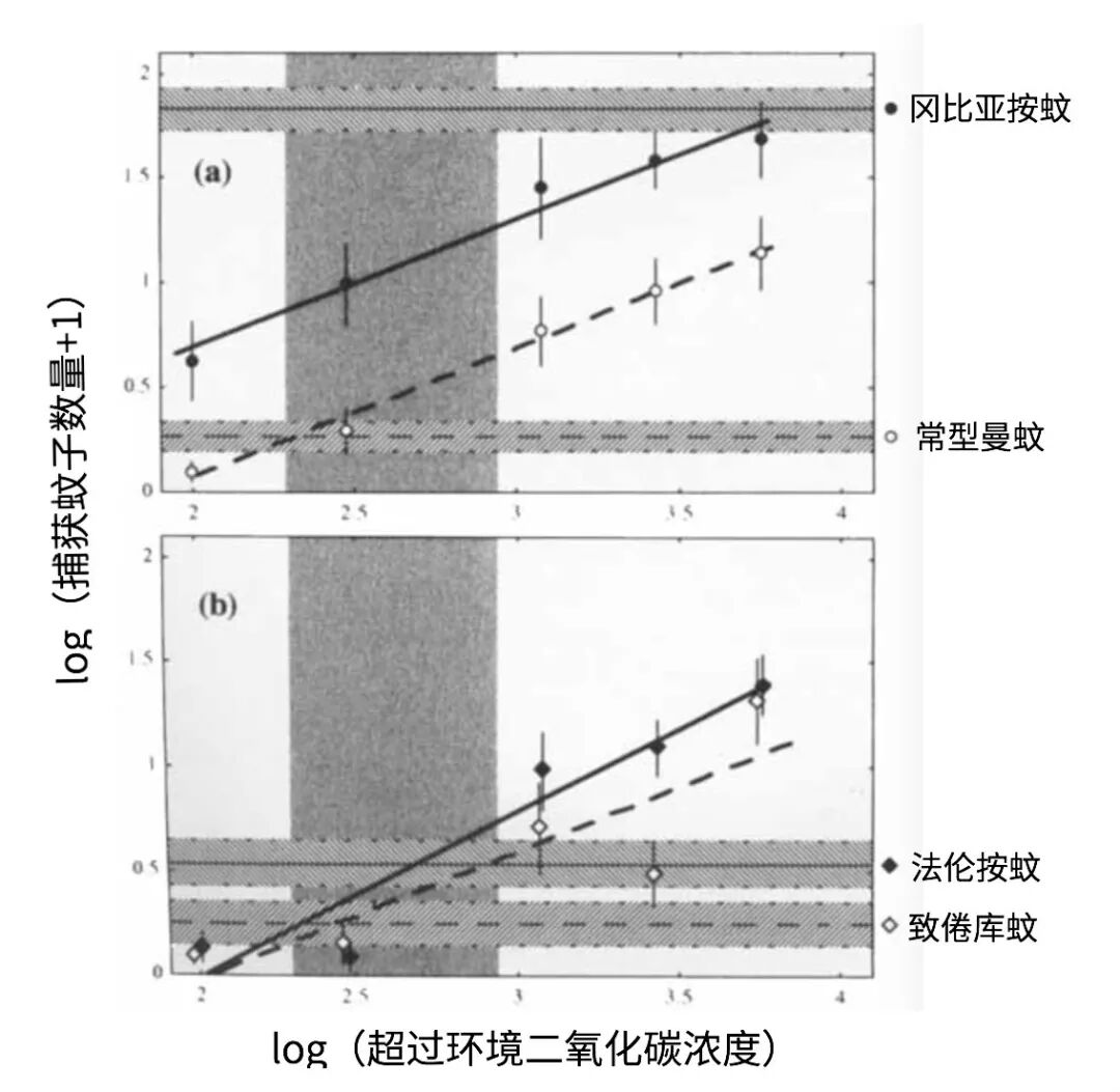 蚊子|如何科学地让蚊子去咬别人?