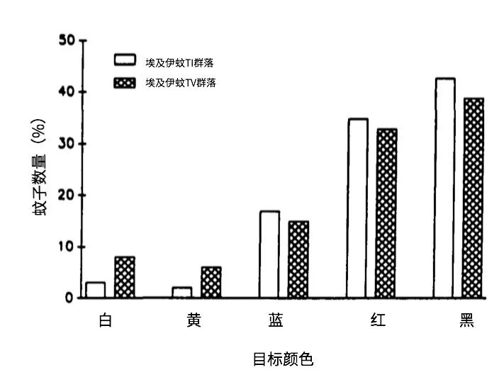 蚊子|如何科学地让蚊子去咬别人?