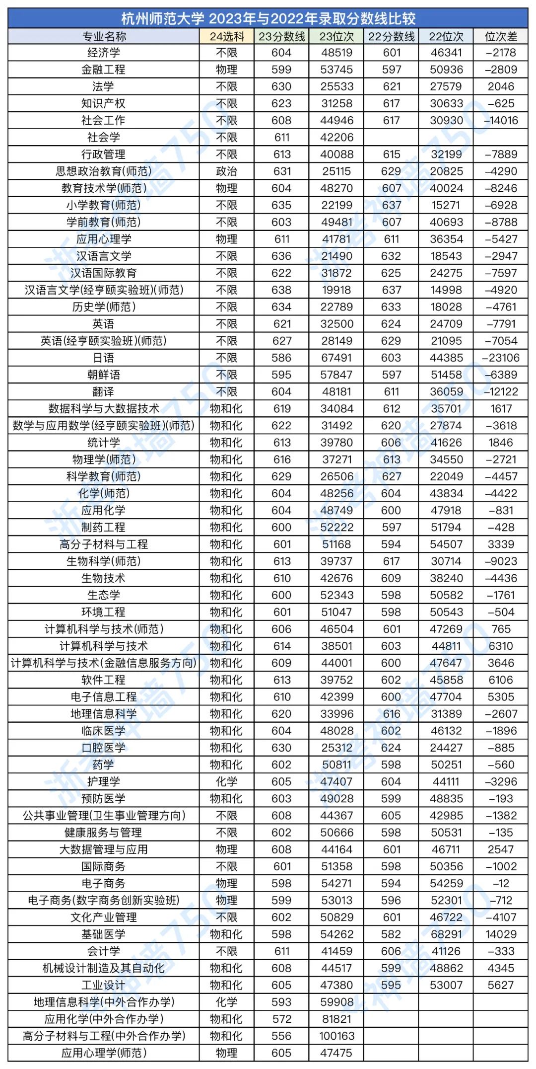 杭州师范分数录取2020_2023年杭州师范大学录取分数线(2023-2024各专业最低录取分数线)_杭州师范2021录取分数线