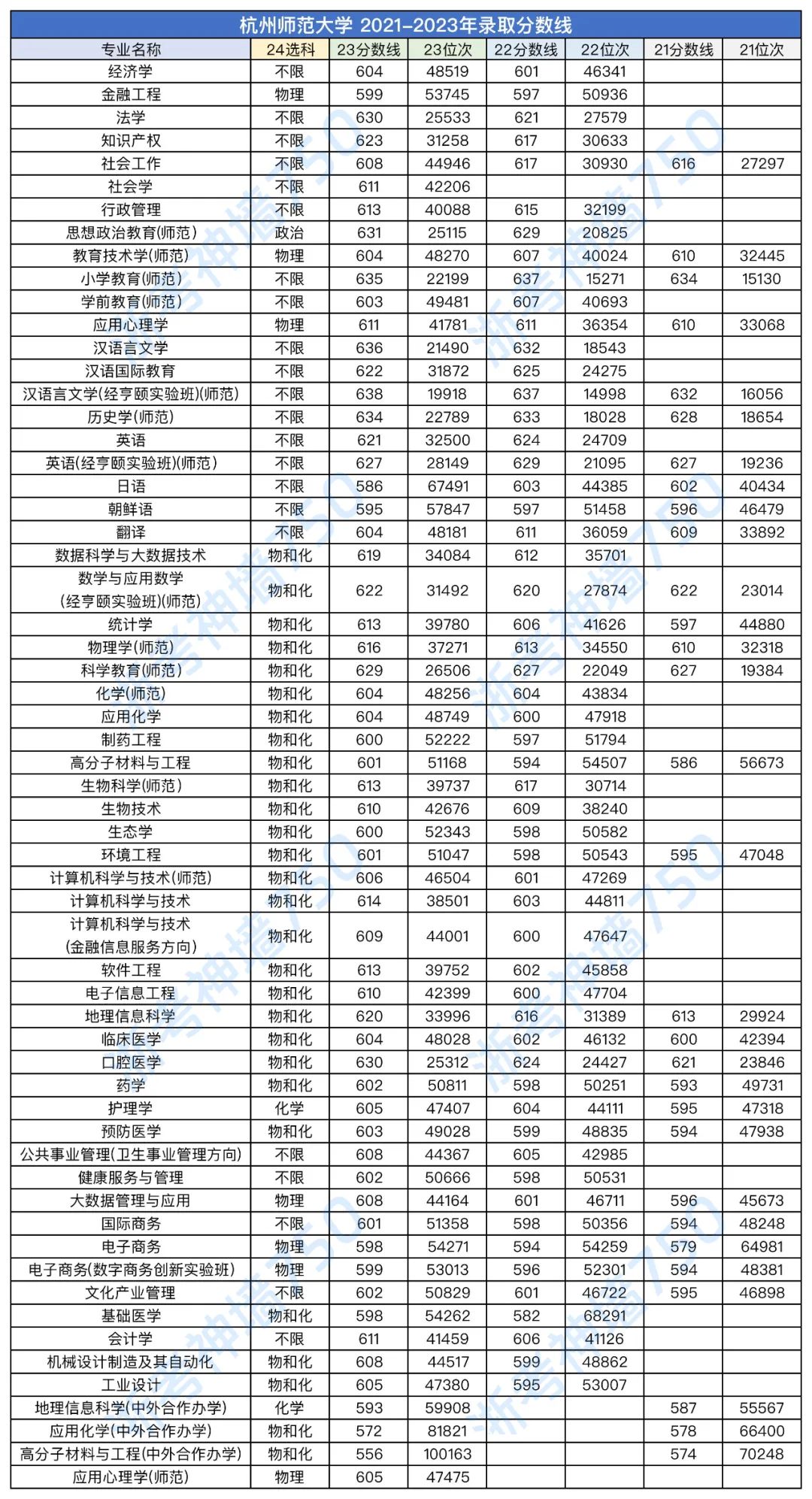 2023年杭州师范大学录取分数线(2023-2024各专业最低录取分数线)_杭州师范分数录取2020_杭州师范2021录取分数线